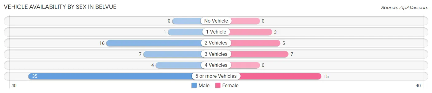 Vehicle Availability by Sex in Belvue