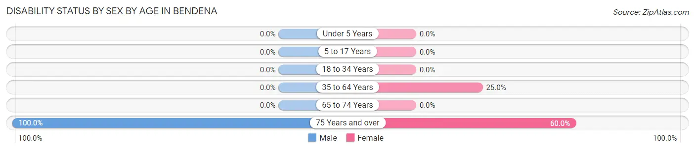 Disability Status by Sex by Age in Bendena