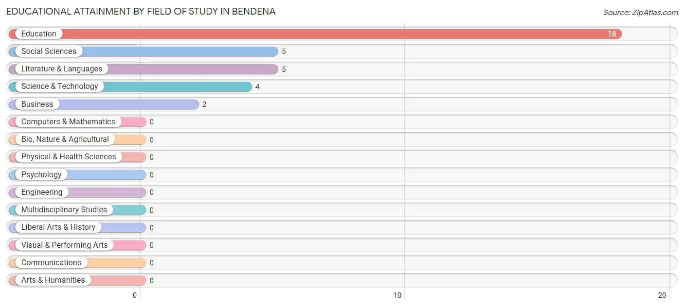 Educational Attainment by Field of Study in Bendena