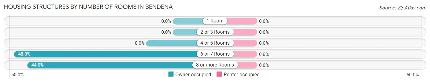 Housing Structures by Number of Rooms in Bendena