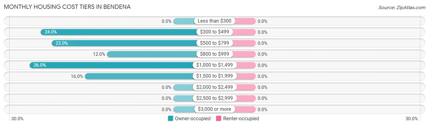 Monthly Housing Cost Tiers in Bendena