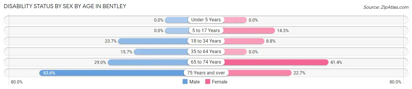 Disability Status by Sex by Age in Bentley