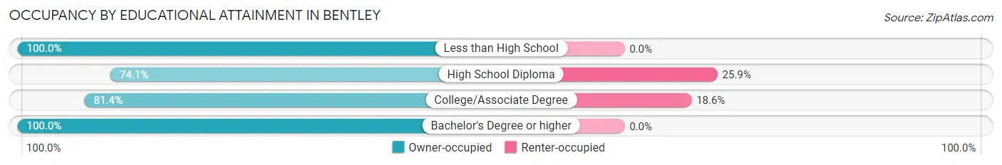 Occupancy by Educational Attainment in Bentley