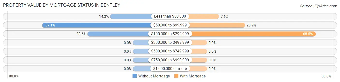 Property Value by Mortgage Status in Bentley