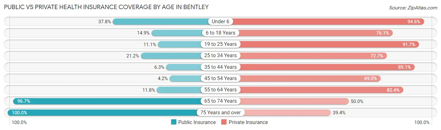 Public vs Private Health Insurance Coverage by Age in Bentley