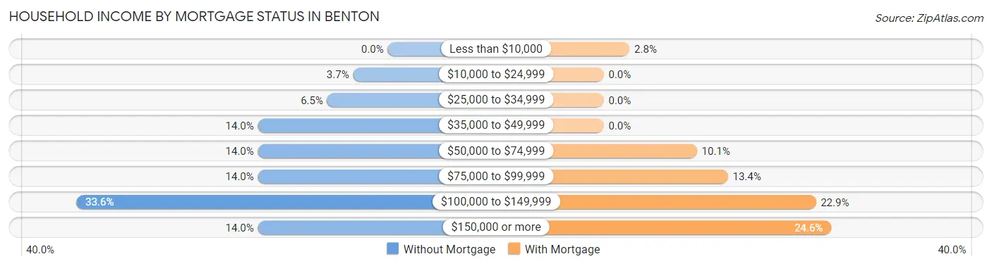 Household Income by Mortgage Status in Benton