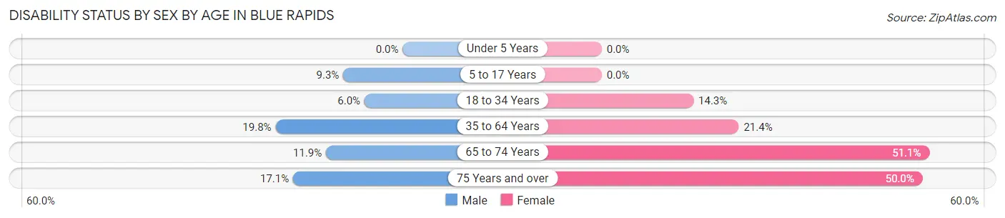 Disability Status by Sex by Age in Blue Rapids