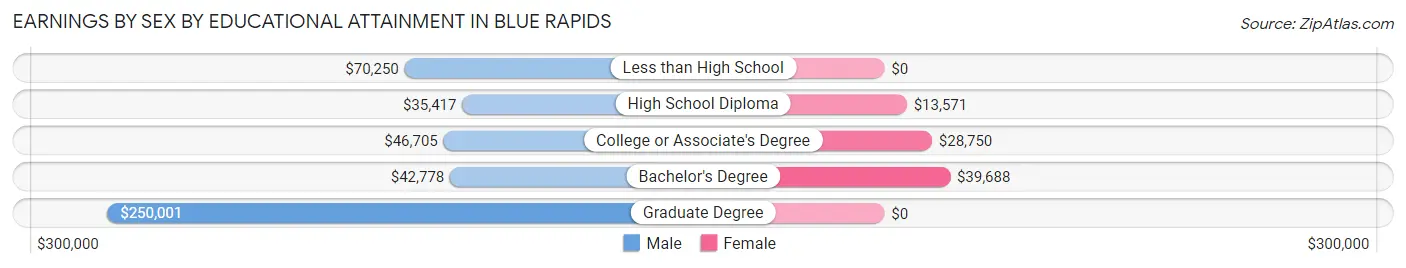 Earnings by Sex by Educational Attainment in Blue Rapids