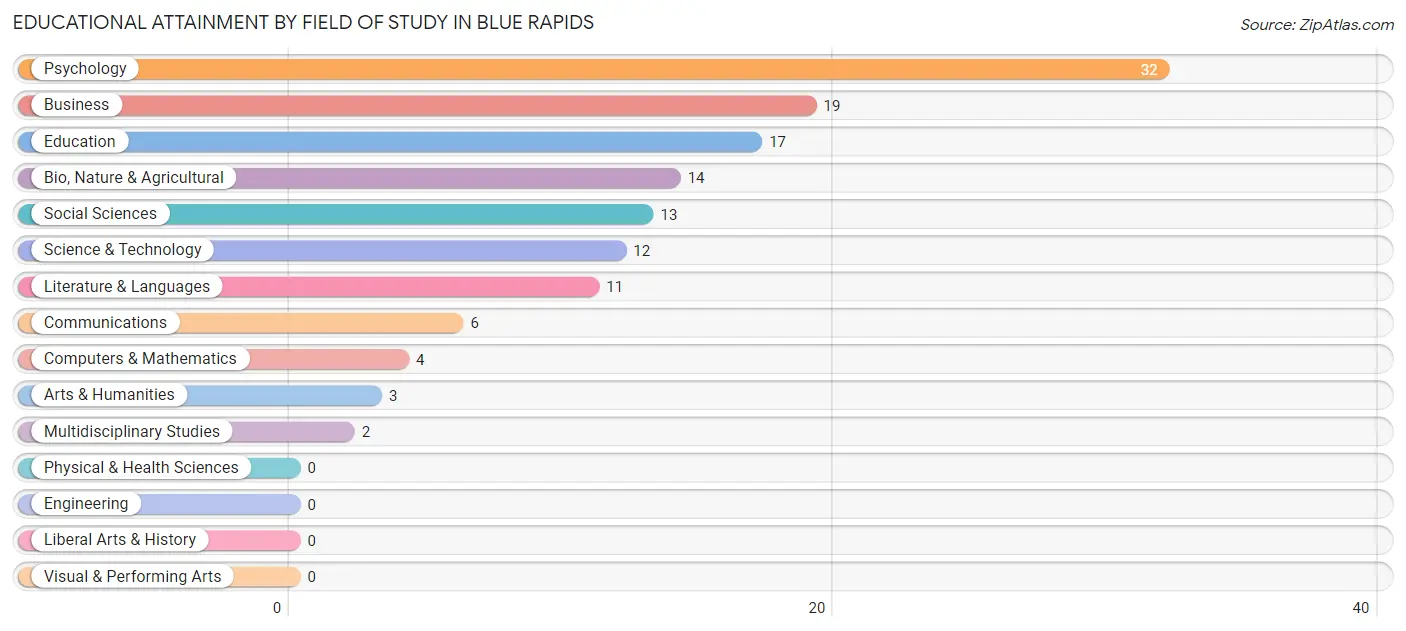 Educational Attainment by Field of Study in Blue Rapids
