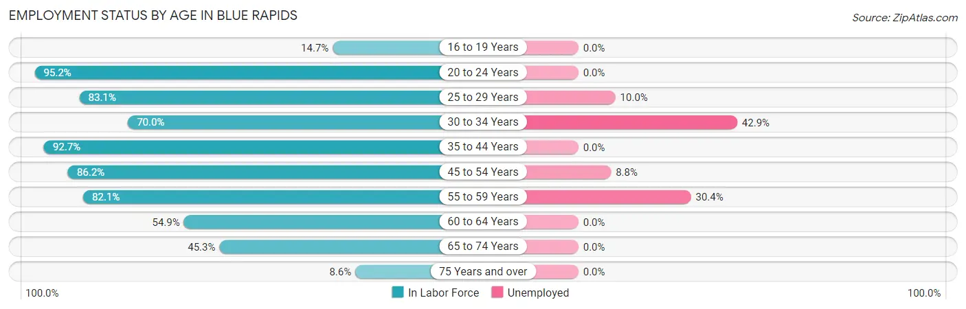 Employment Status by Age in Blue Rapids