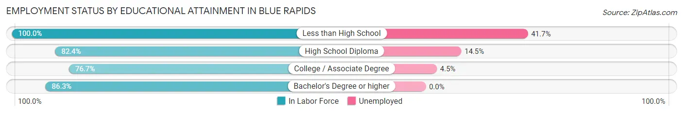 Employment Status by Educational Attainment in Blue Rapids