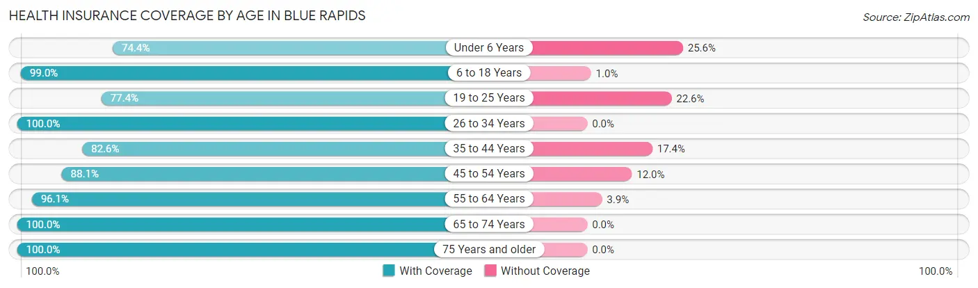 Health Insurance Coverage by Age in Blue Rapids