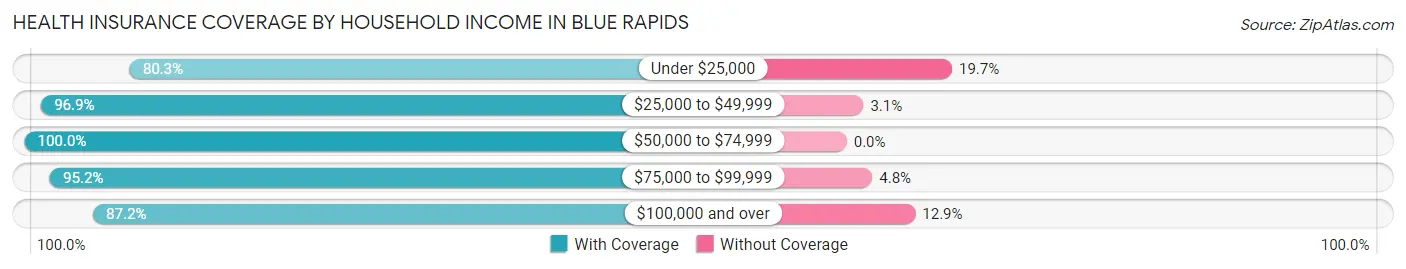 Health Insurance Coverage by Household Income in Blue Rapids