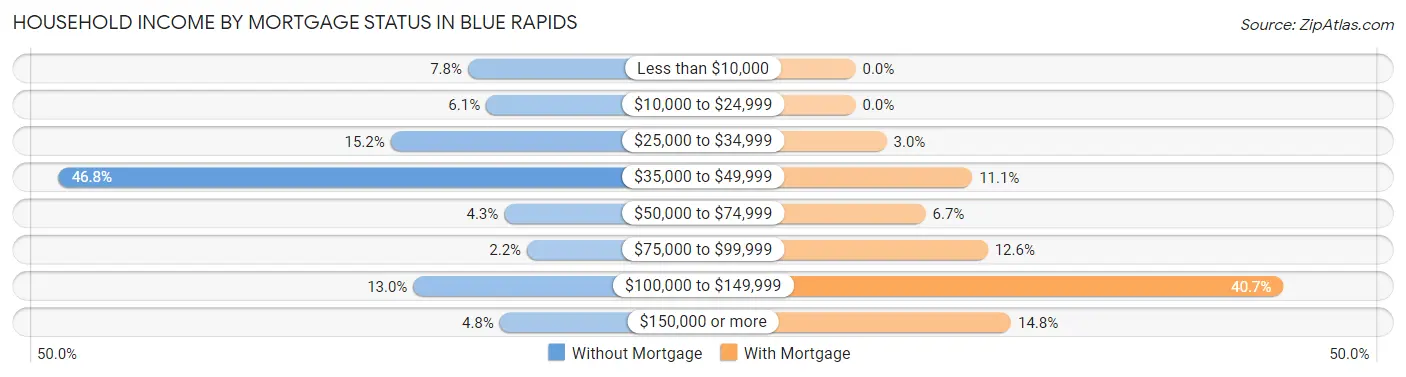 Household Income by Mortgage Status in Blue Rapids