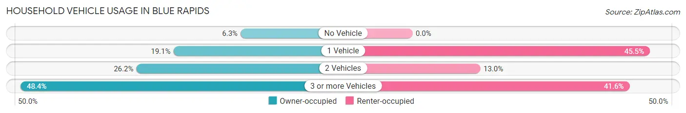 Household Vehicle Usage in Blue Rapids