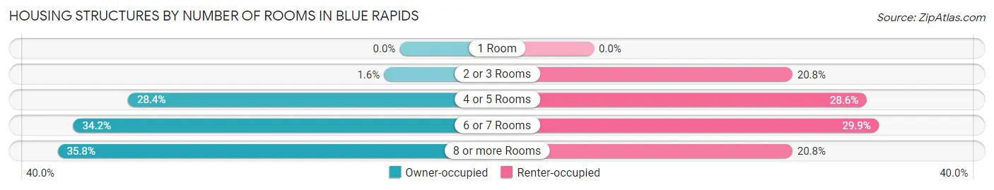 Housing Structures by Number of Rooms in Blue Rapids