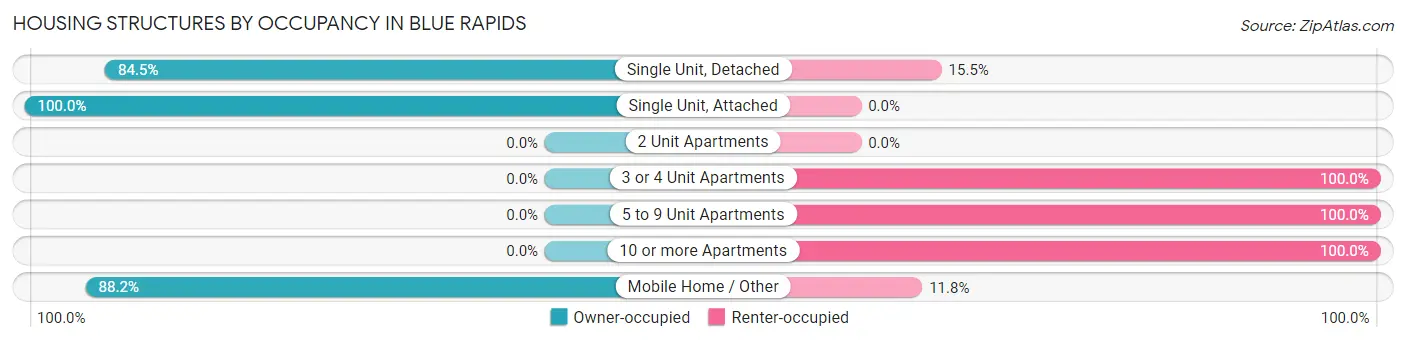Housing Structures by Occupancy in Blue Rapids