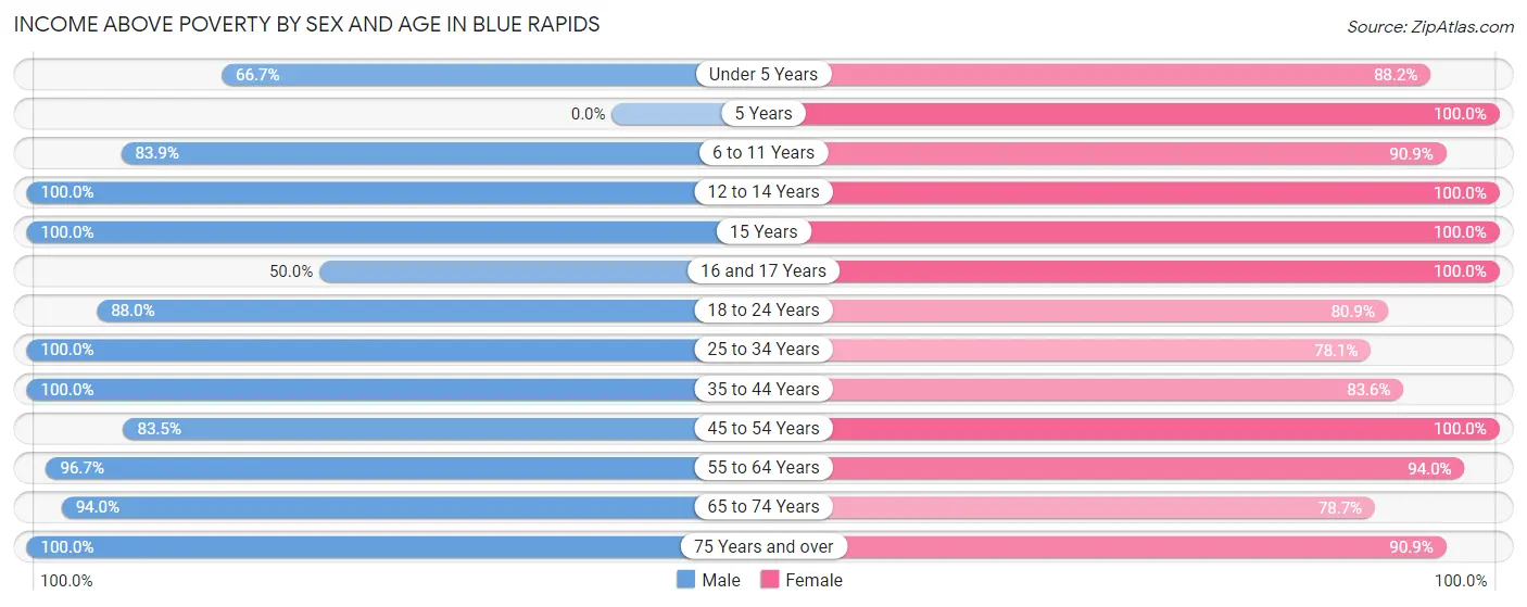 Income Above Poverty by Sex and Age in Blue Rapids