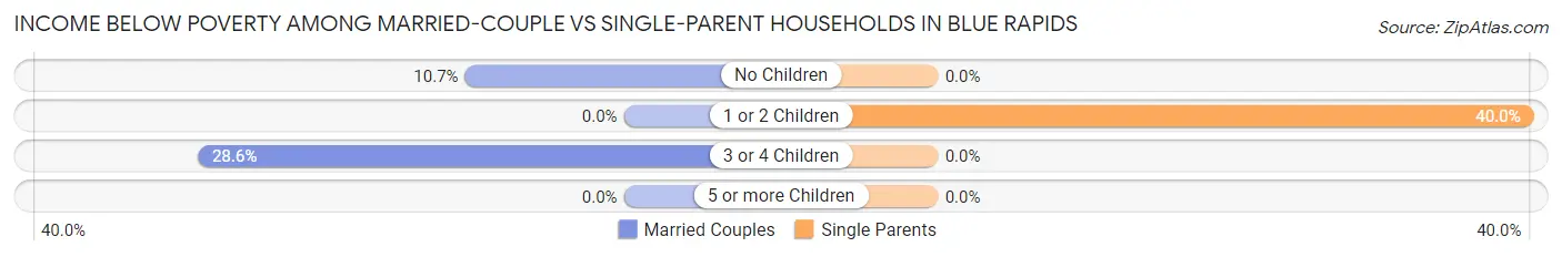 Income Below Poverty Among Married-Couple vs Single-Parent Households in Blue Rapids