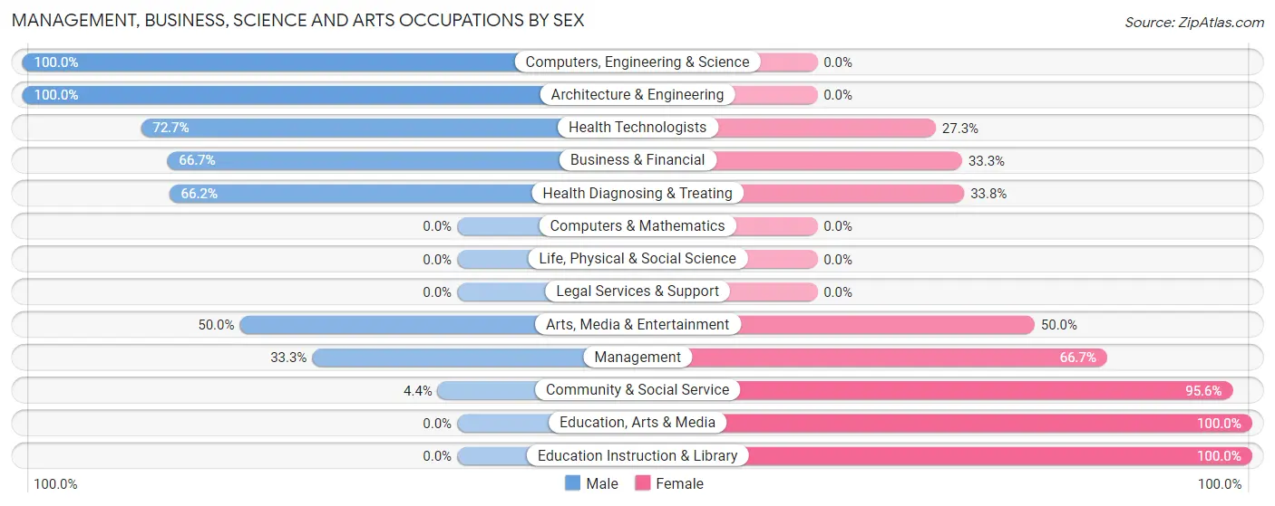 Management, Business, Science and Arts Occupations by Sex in Blue Rapids