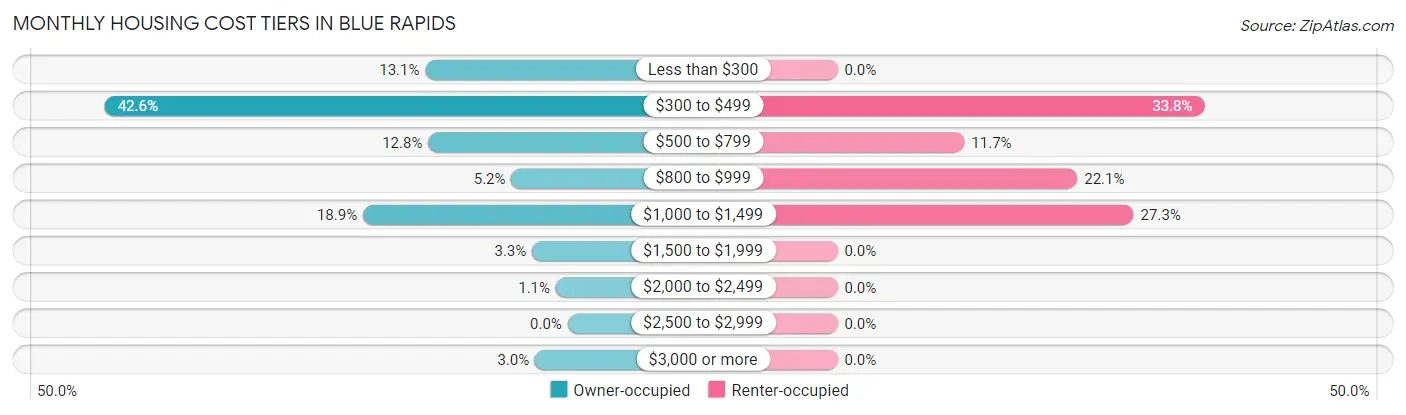 Monthly Housing Cost Tiers in Blue Rapids