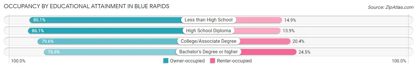 Occupancy by Educational Attainment in Blue Rapids