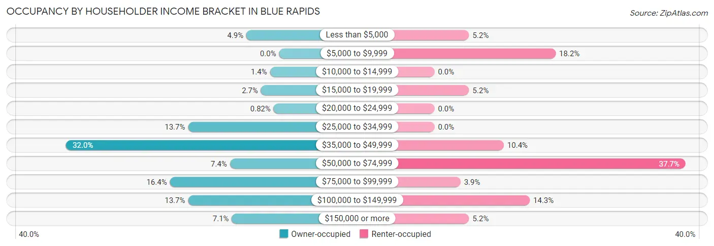Occupancy by Householder Income Bracket in Blue Rapids