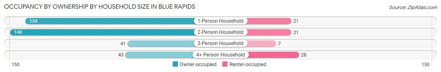 Occupancy by Ownership by Household Size in Blue Rapids