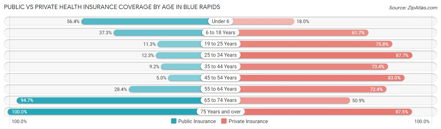 Public vs Private Health Insurance Coverage by Age in Blue Rapids