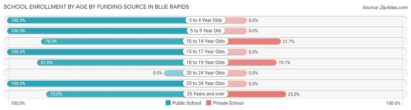 School Enrollment by Age by Funding Source in Blue Rapids