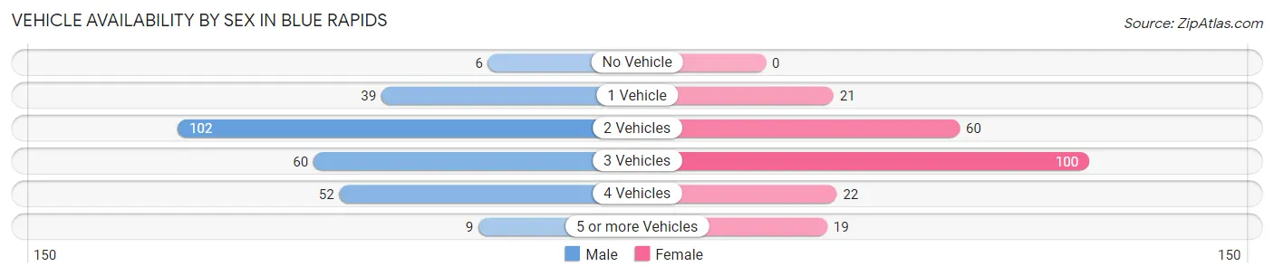 Vehicle Availability by Sex in Blue Rapids