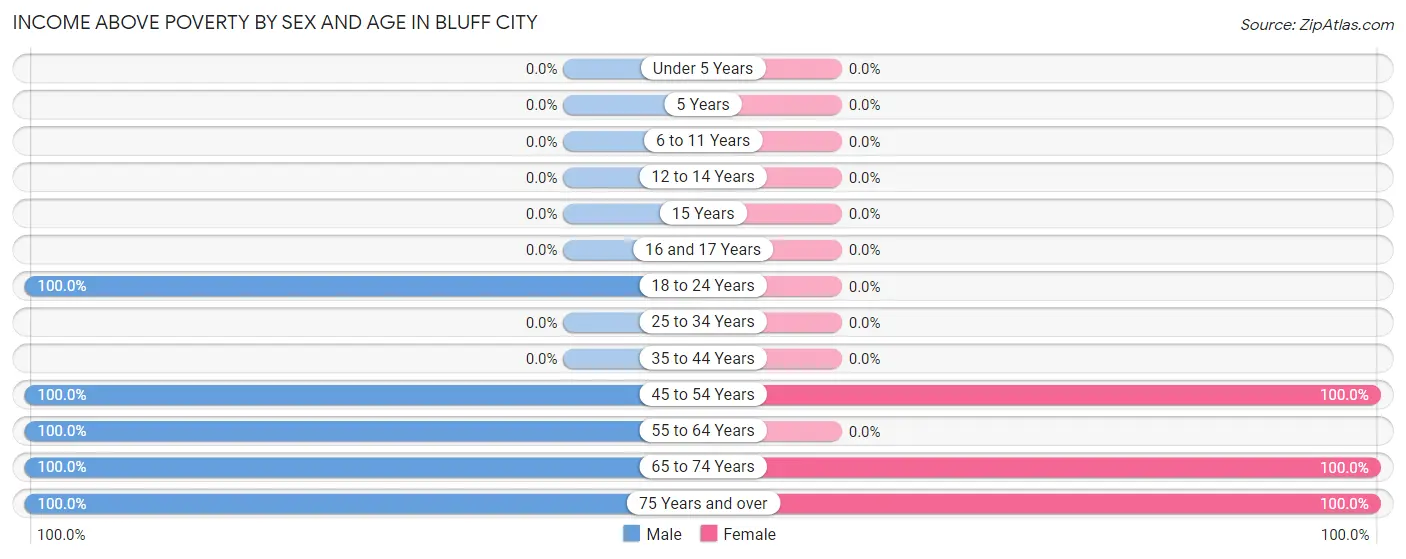 Income Above Poverty by Sex and Age in Bluff City