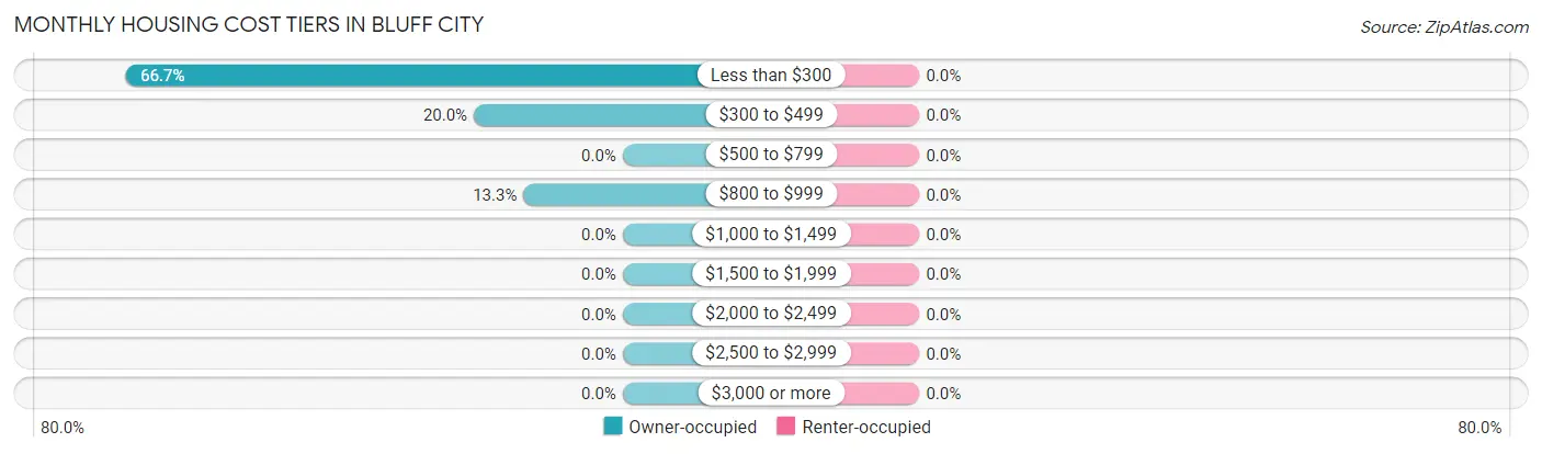 Monthly Housing Cost Tiers in Bluff City