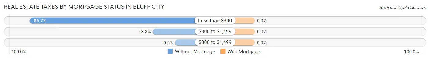 Real Estate Taxes by Mortgage Status in Bluff City