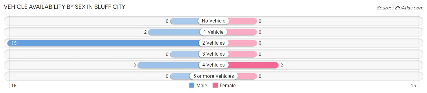 Vehicle Availability by Sex in Bluff City