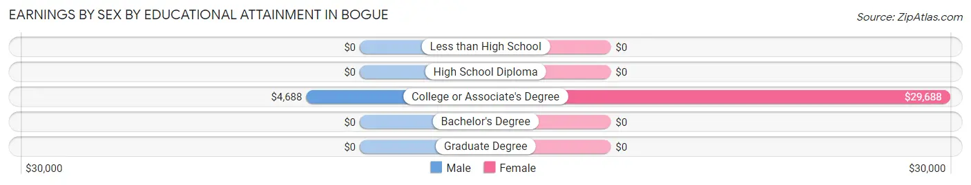 Earnings by Sex by Educational Attainment in Bogue