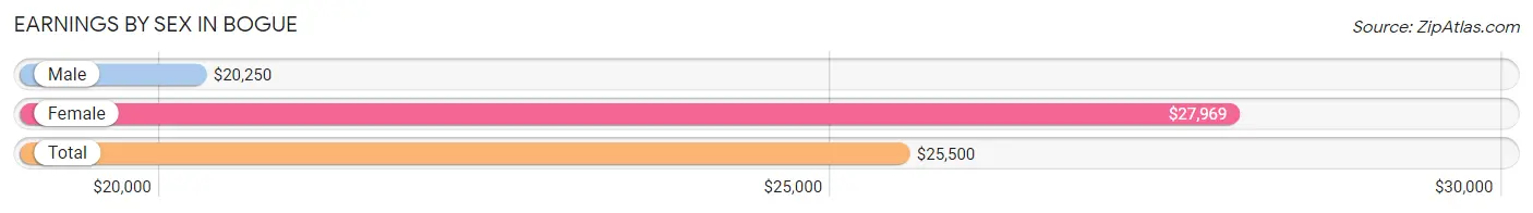 Earnings by Sex in Bogue