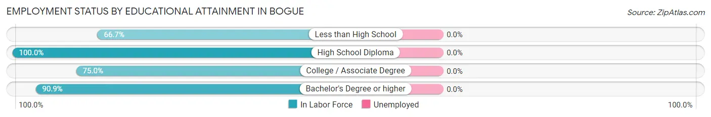Employment Status by Educational Attainment in Bogue
