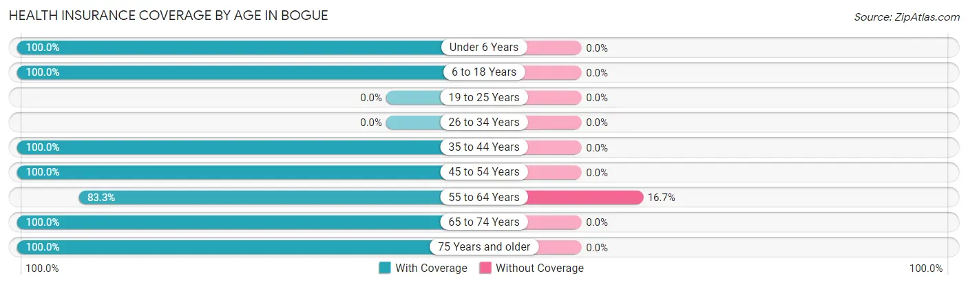 Health Insurance Coverage by Age in Bogue