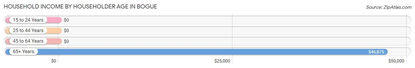 Household Income by Householder Age in Bogue