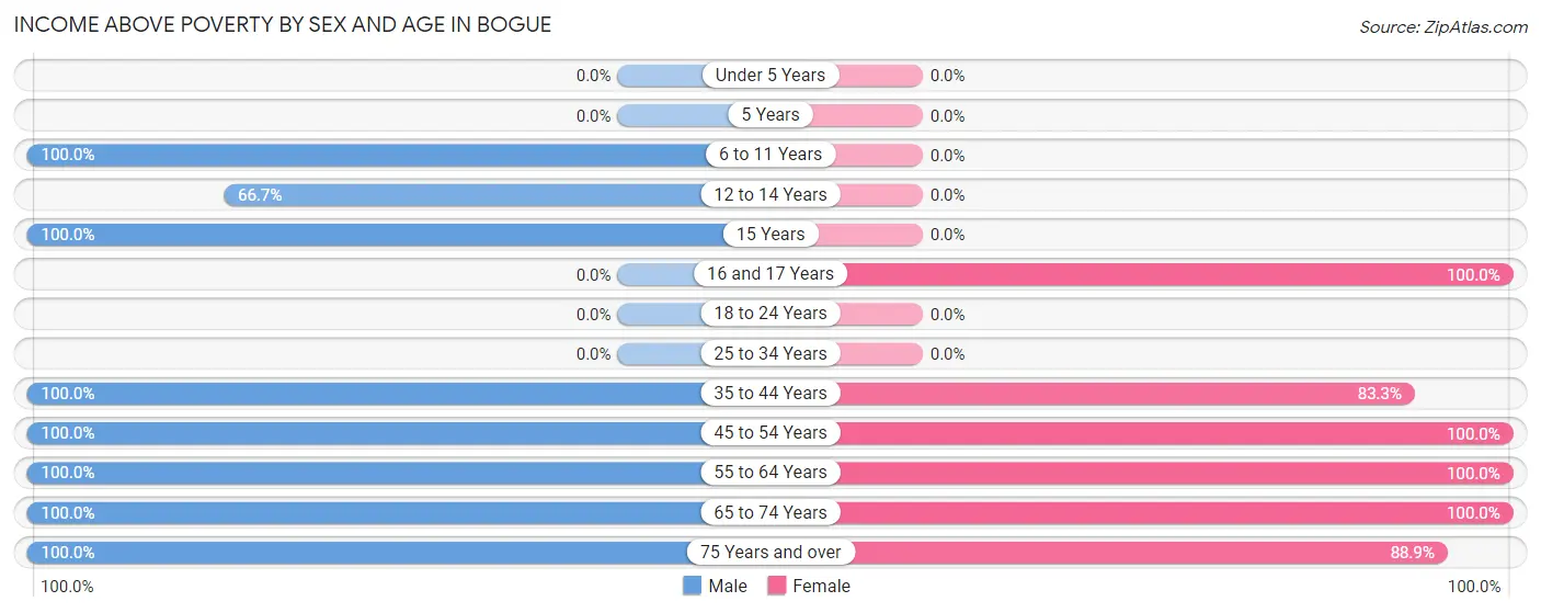 Income Above Poverty by Sex and Age in Bogue