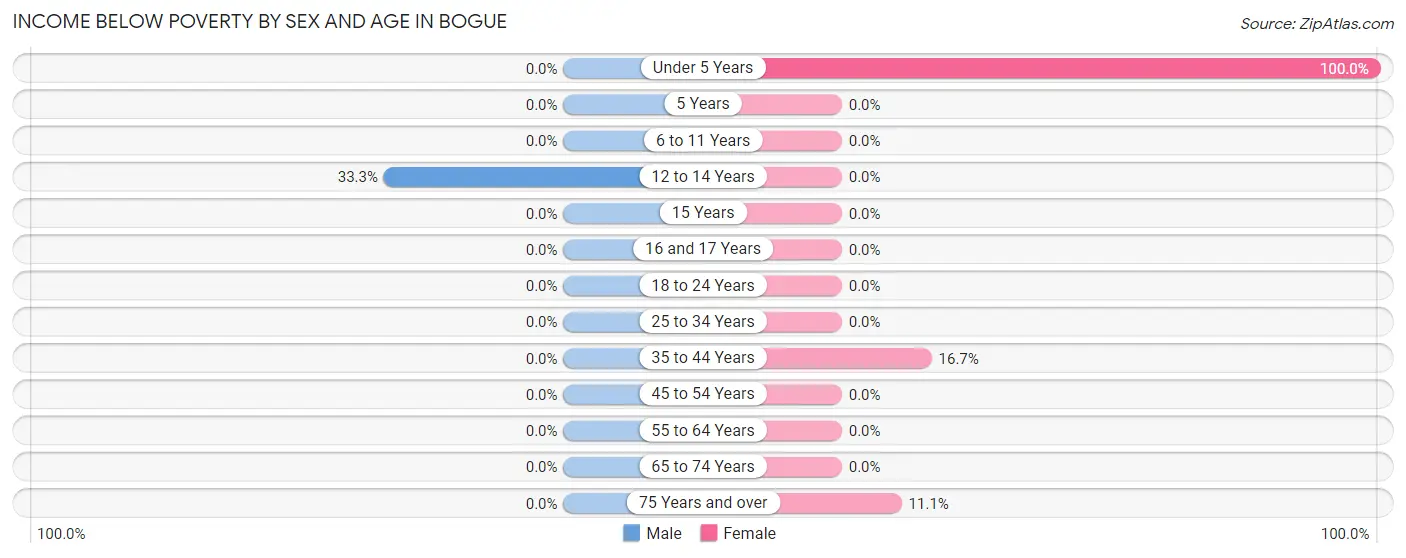 Income Below Poverty by Sex and Age in Bogue