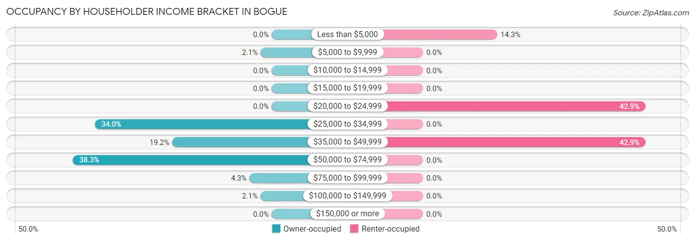 Occupancy by Householder Income Bracket in Bogue