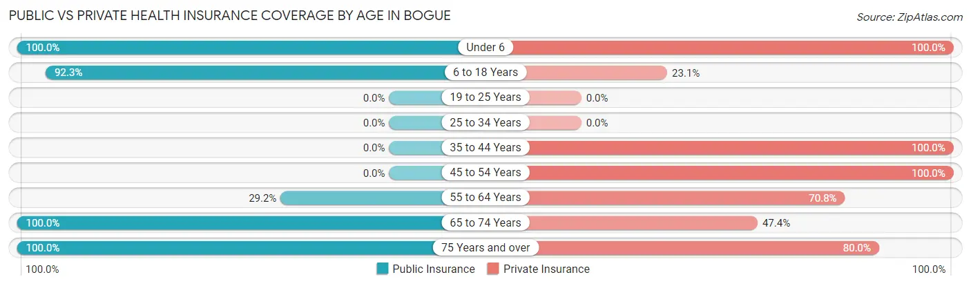Public vs Private Health Insurance Coverage by Age in Bogue