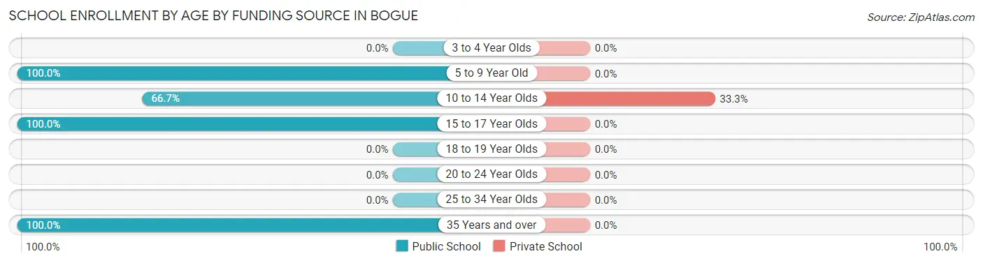 School Enrollment by Age by Funding Source in Bogue