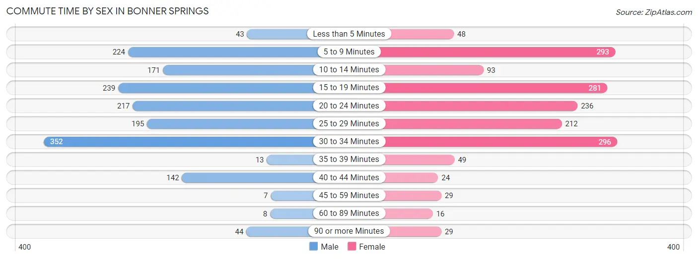 Commute Time by Sex in Bonner Springs