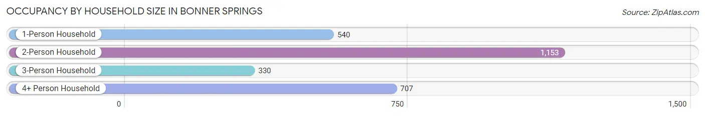 Occupancy by Household Size in Bonner Springs