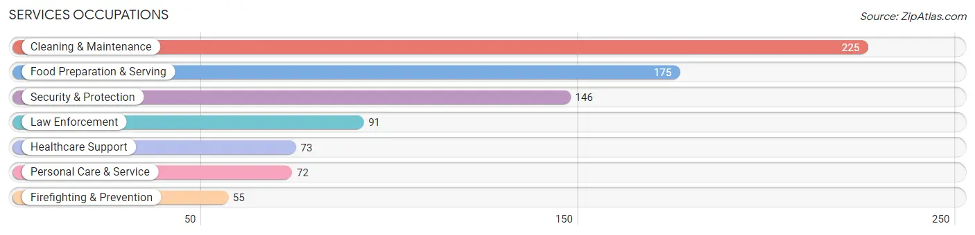 Services Occupations in Bonner Springs