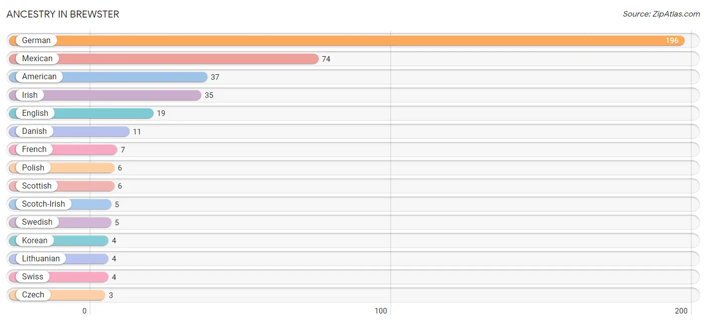 Ancestry in Brewster