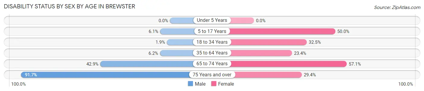 Disability Status by Sex by Age in Brewster